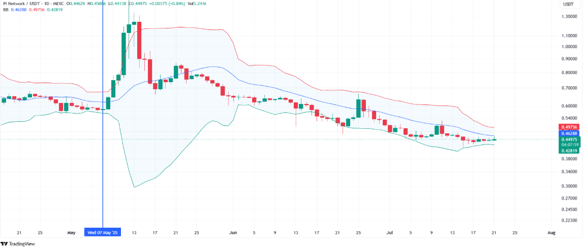 Pi Coin Bollinger Bands - Source: TradingView