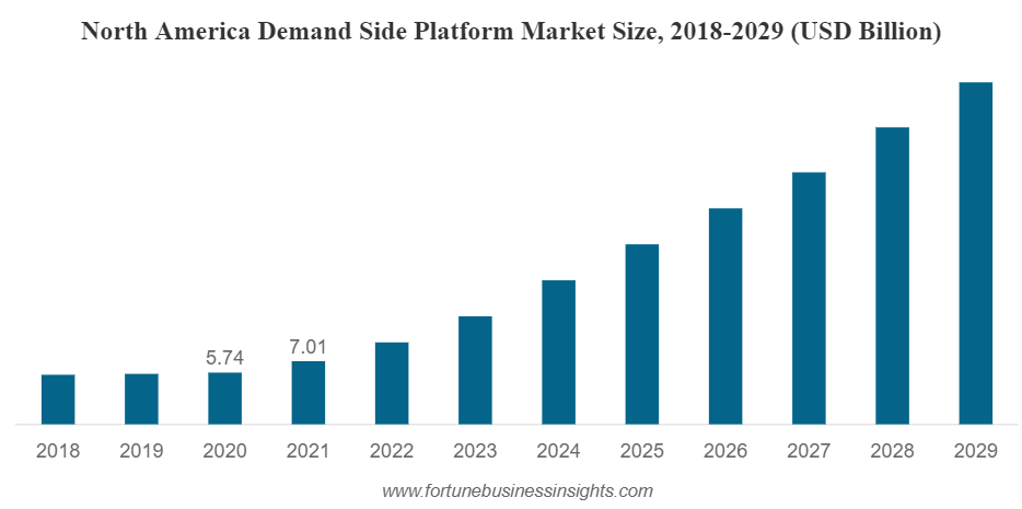 demand side platforms