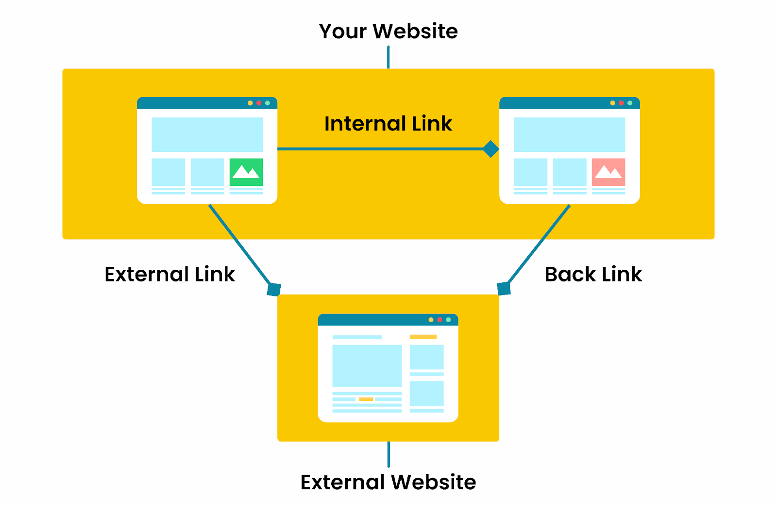 Internal Link Vs External Link