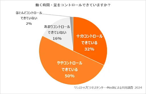 働く時間・量をコントロールできているかどうかの調査結果