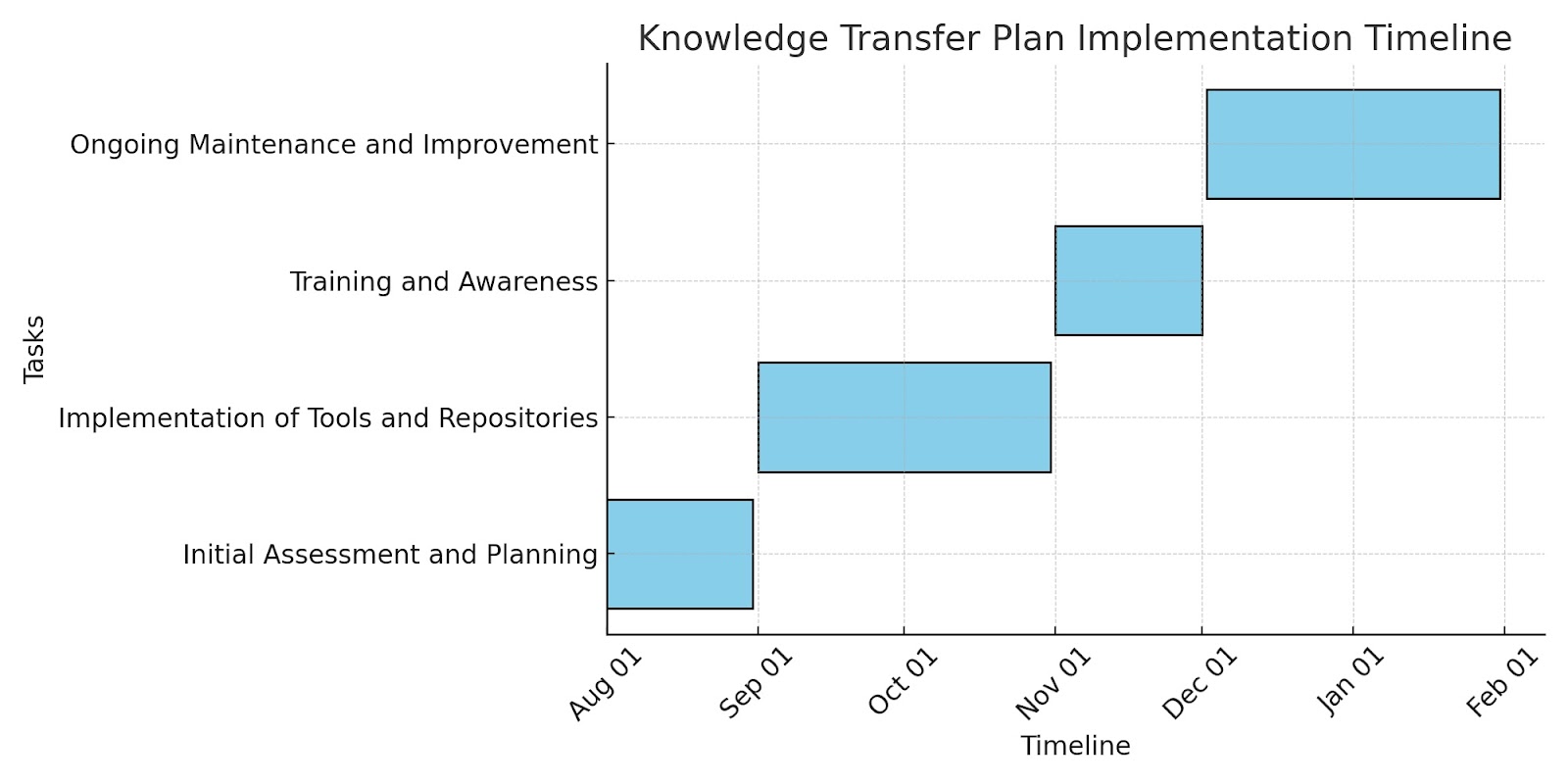 Knowledge Transfer Plant Implementation Timelines 