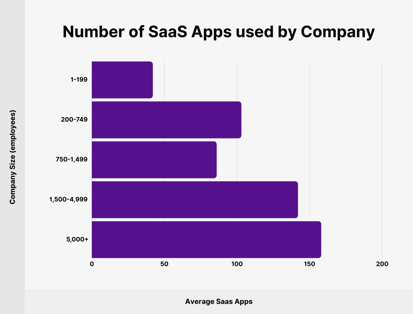 Average number of SaaS apps by company size