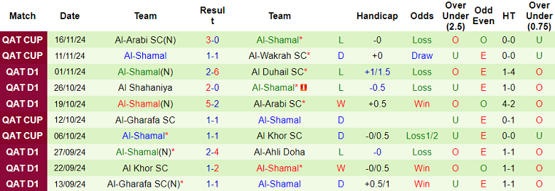 Thống kê 10 trận gần nhất của Al Shamal