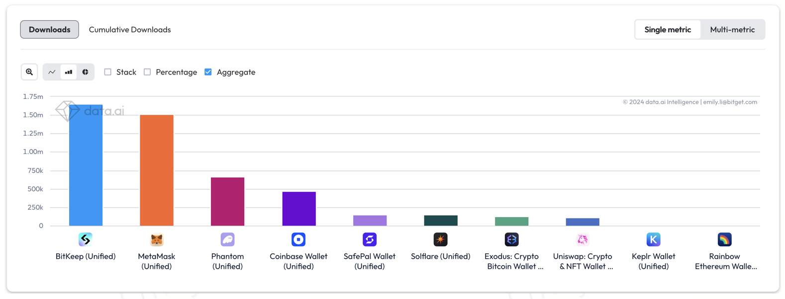 DeFi market