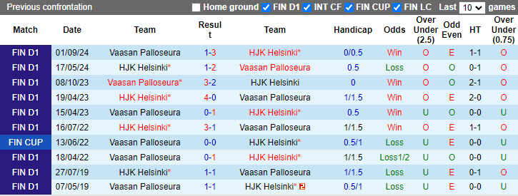 Lịch sử đối đầu Vaasan Palloseura vs HJK Helsinki