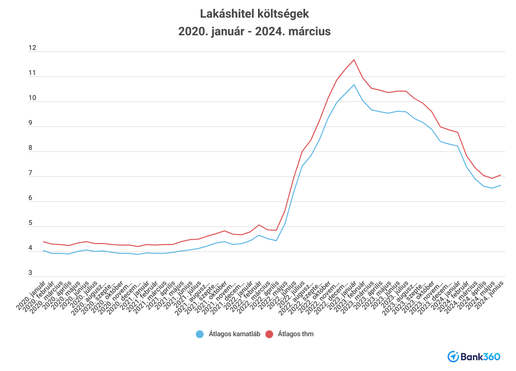 Lakáshitel kamatok