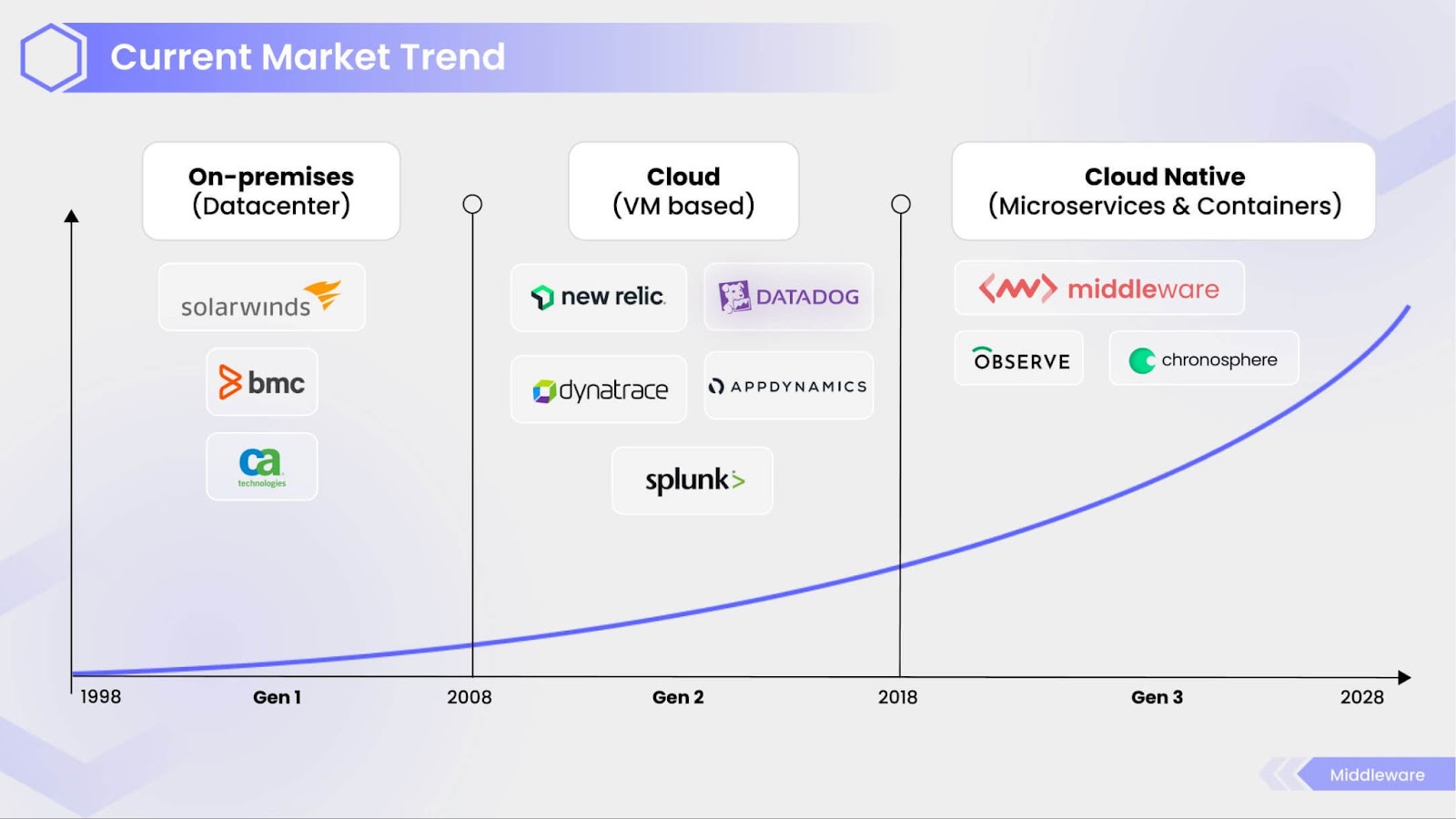 Observability Market trends