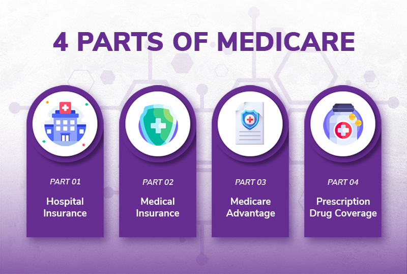 The Four Parts of Medicare