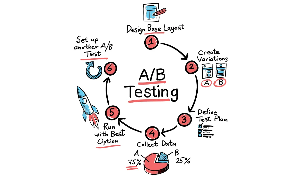 A/B Testing and Continuous Improvement