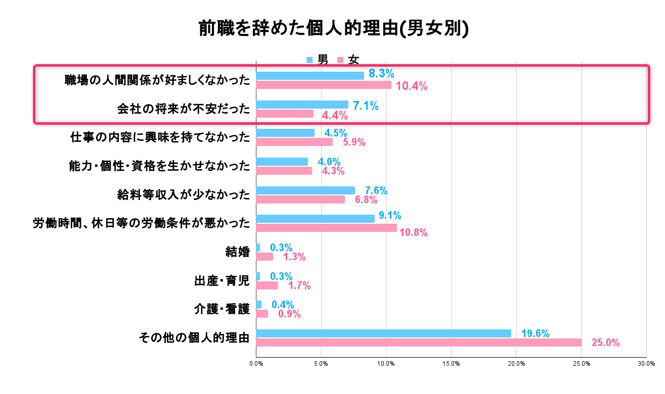 前職を辞めた個人的理由(男女別) (1)