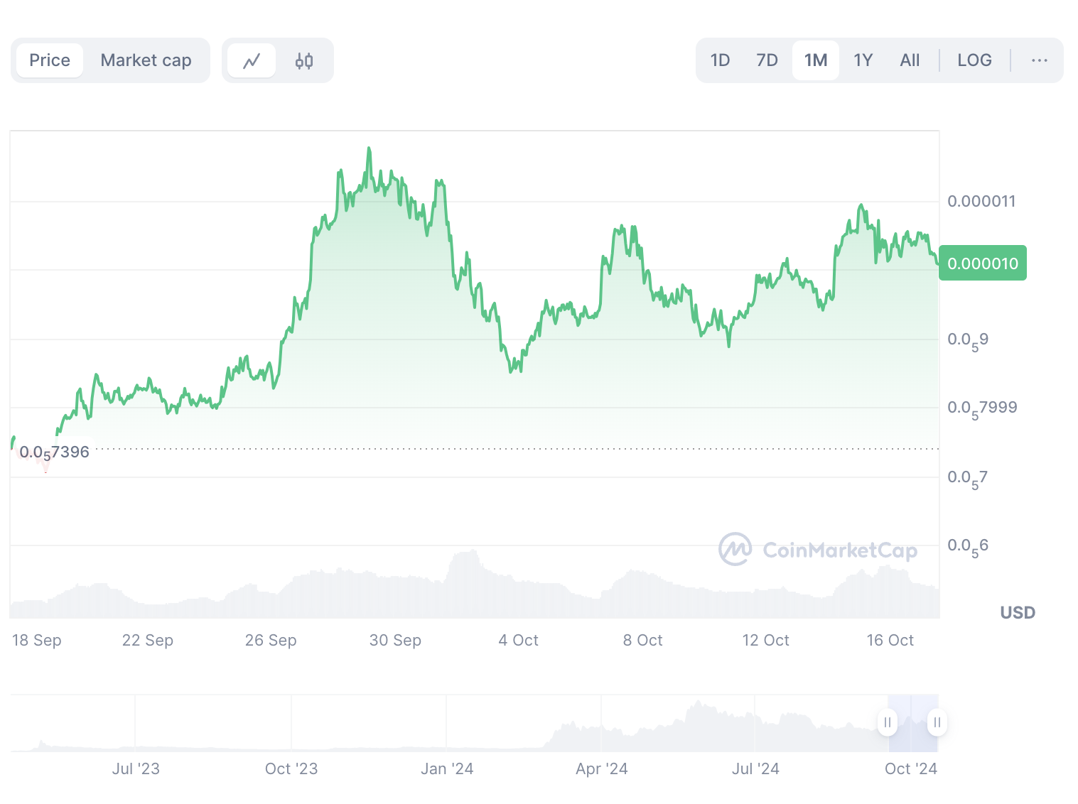 Technical Analysis Suggests Strong Bullish Moments For Ethereum, Pepe ...