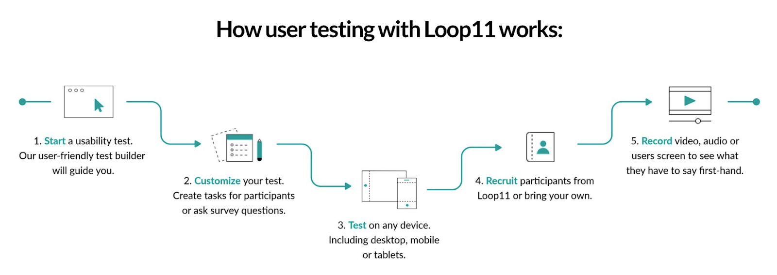 user experience research to