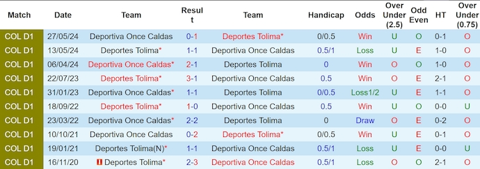 Lịch sử đối đầu Deportes Tolima và Once Caldas