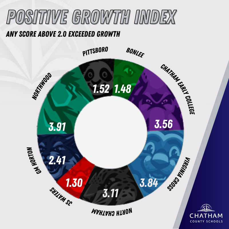 School growth