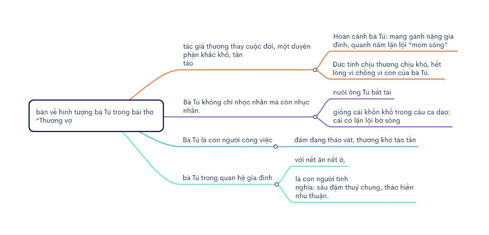 BÀI 2. GIÁ TRỊ CỦA VĂN CHƯƠNGVỀ HÌNH TƯỢNG BÀ TÚ TRONG BÀI THƯƠNG VỢ