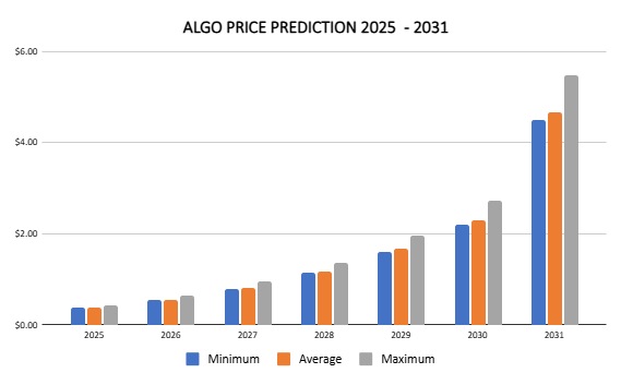 Previsione dei prezzi Algorand 2025-2031