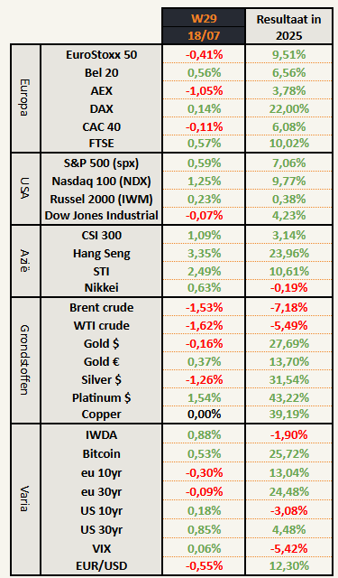 Aziatische indexen duidelijke winnaar in week 29!