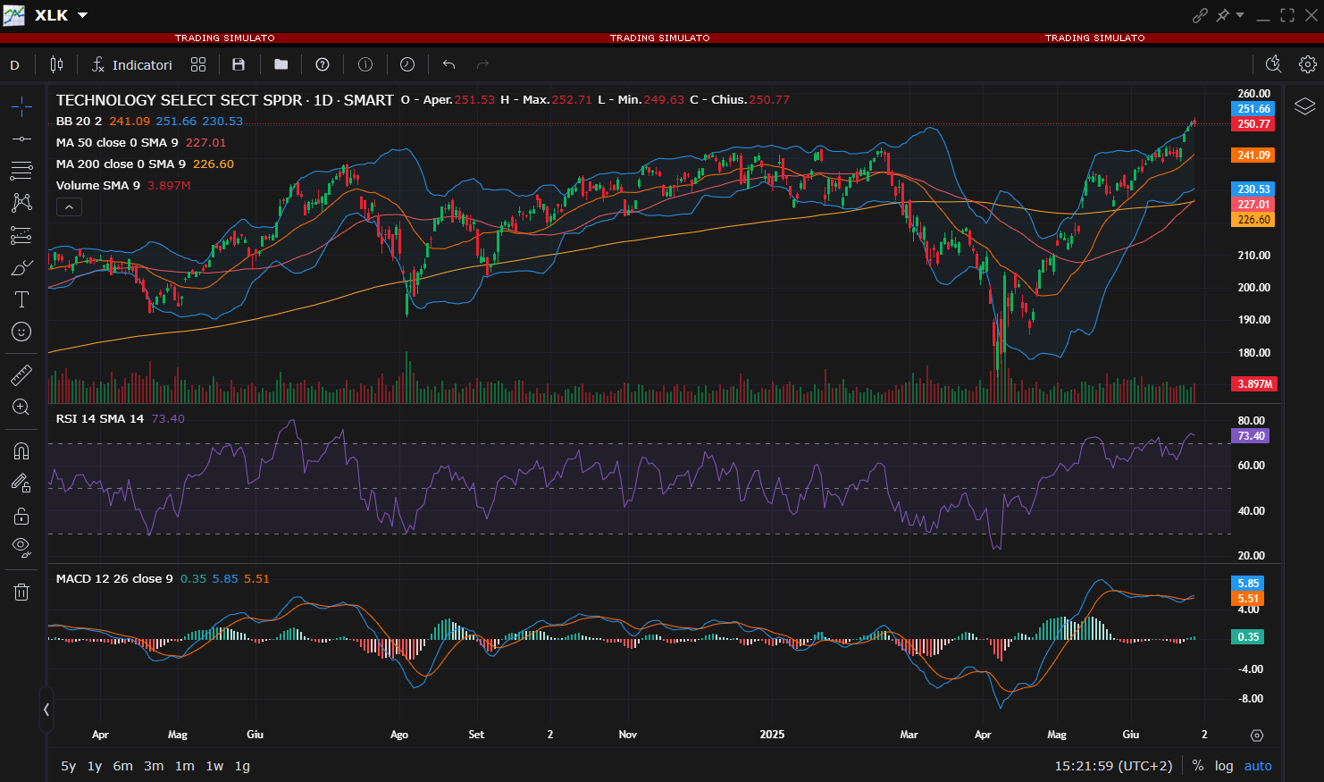 Grafico XLK candele giornaliere (ETF del settore tecnologico)