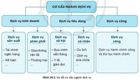 BÀI 26. VAI TRÒ, ĐẶC ĐIỂM, CƠ CẤU, CÁC NHÂN TỐ ẢNH HƯỞNG ĐẾN SỰ PHÁT TRIỂN VÀ PHÂN BỐ DỊCH VỤVai trò của dịch vụCâu 1: Đọc thông tin và quan sát hình 26.1, hãy tìm ví dụ cụ thể về một trong những vai trò của dịch vụ.Đáp án chuẩn:Vai trò của dịch vụ:Phát triển nguồn nhân lực và giải quyết vấn đề xã hội.Khai thác hiệu quả tài nguyên thiên nhiên, bảo vệ môi trường.Ví dụ:Phát triển nguồn nhân lực: Nhà nước chú trọng nâng cao chất lượng đào tạo đại học và nghề, khuyến khích doanh nghiệp tự đào tạo.Công nghiệp hóa, hiện đại hóa: Chính sách thuế và tín dụng ưu đãi để hỗ trợ doanh nghiệp đổi mới công nghệ và thu hút đầu tư vào sản phẩm công nghệ cao.Đặc điểm của dịch vụCâu 1: Đọc thông tin, hãy trình bày đặc điểm của dịch vụ. Nêu ví dụ cụ thể.Đáp án chuẩn:Không mang tính vật chấtTính linh hoạt caoTính hệ thốngMở rộng không gian lãnh thổCơ cấu ngành dịch vụCâu 1: Đọc thông tin và quan sát hình 26.2, hãy:- Trình bày cơ cấu ngành dịch vụ.- Nêu ví dụ về một trong ba nhóm ngành dịch vụ.Đáp án chuẩn:Dịch vụ kinh doanh:Sản xuất: tài chính ngân hàng, kế toán, tín dụng, bất động sản.Phân phối: giao thông, thông tin liên lạc, tư vấn.Ví dụ: Ngân hàng VietCombank, Agribank, Techcombank.Dịch vụ tiêu dùng:Xã hội: bưu chính viễn thông, y tế, giáo dục.Cá nhân: du lịch, sửa chữa.Ví dụ: Mạng lưới bệnh viện phát triển và ứng dụng công nghệ viễn thông trong chăm sóc sức khỏe.Dịch vụ công: hành chính công và thủ tục hành chính.Ví dụ: Cung cấp hàng hóa, dịch vụ thiết yếu như vệ sinh môi trường, cấp nước sạch, và các hoạt động như cấp giấy phép, công chứng.Các nhân tố ảnh hưởng đến sự sự phát triển và phân bố ngành dịch vụCâu 1: Quan sát hình 26.3, hãy chọn hai trong số các nhân tố kinh tế - xã hội, nêu ví dụ cụ thể về ảnh hưởng của mỗi nhân tố đến sự phát triển và phân bố các ngành dịch vụ.Đáp án chuẩn:+ Trình độ phát triển kinh tế. Ví dụ: Kinh tế phát triển, máy móc nhiều, nông dân làm việc ít, dẫn đến phát triển ngành dịch vụ.+ Đặc điểm dân số. Ví dụ: Dân số đông và trẻ, ưu tiên phát triển dịch vụ giáo dục.+ Văn hóa, lịch sử. Ví dụ: Tập quán thăm hỏi ngày lễ tết làm tăng nhu cầu dịch vụ giao thông và mua bán.+ Tự nhiên. Ví dụ: Các địa điểm nổi tiếng như Vịnh Hạ Long thúc đẩy ngành dịch vụ du lịch và các dịch vụ khác.LUYỆN TẬPCâu 1: Vì sao ở các nước phát triển có tỉ trọng ngành dịch vụ trong cơ cấu GDP cao?Đáp án chuẩn:Ngành dịch vụ mang lại nguồn thu lớn, được ưu tiên phát triển.Lao động có trình độ cao đáp ứng nhu cầu ngành dịch vụ.Cơ sở vật chất kỹ thuật hiện đại đáp ứng yêu cầu ngành dịch vụ.Đã hoàn thành công nghiệp hóa, chuyển sang kinh tế tri thức.VẬN DỤNG