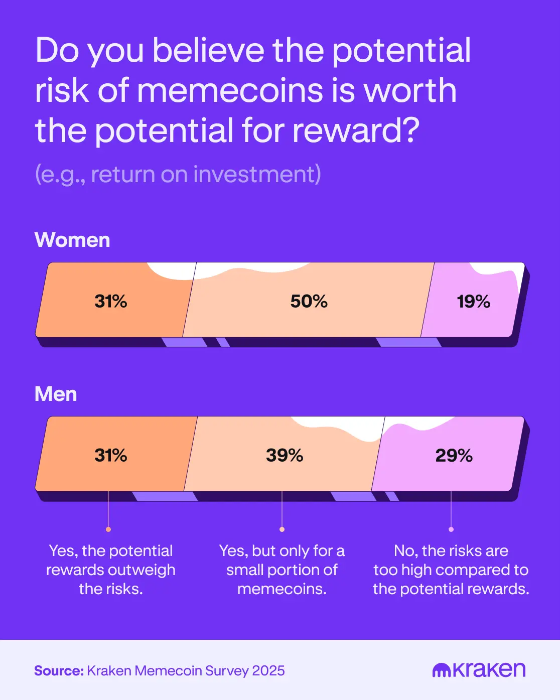 Kraken: 76% of investors believe memecoins’ rewards outweigh risks - 1