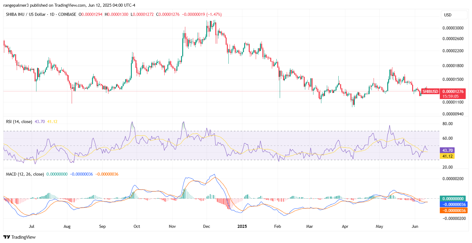 SHIB/USD Price Chart on TradingView