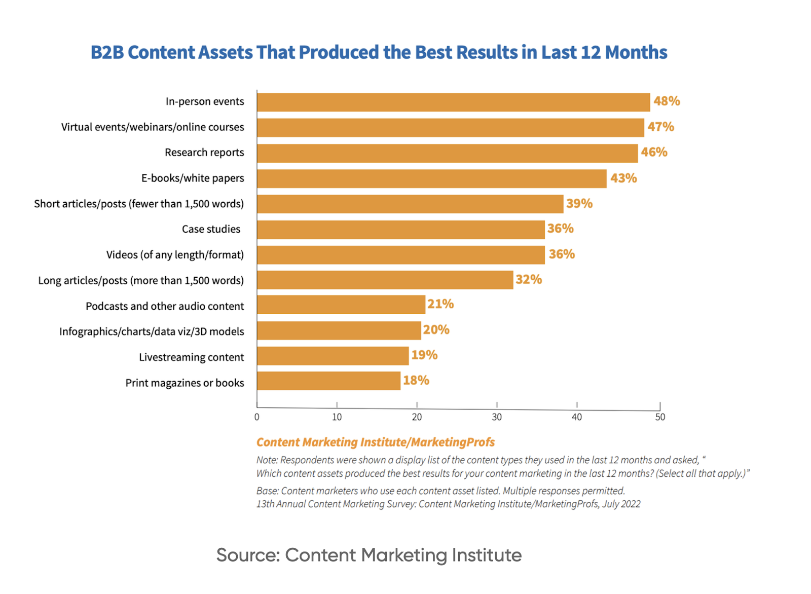 B2B Content Assets