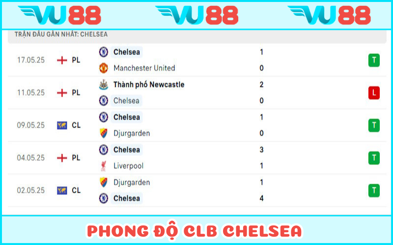 Chelsea đang phải căng mình ở hai sân chơi lớn