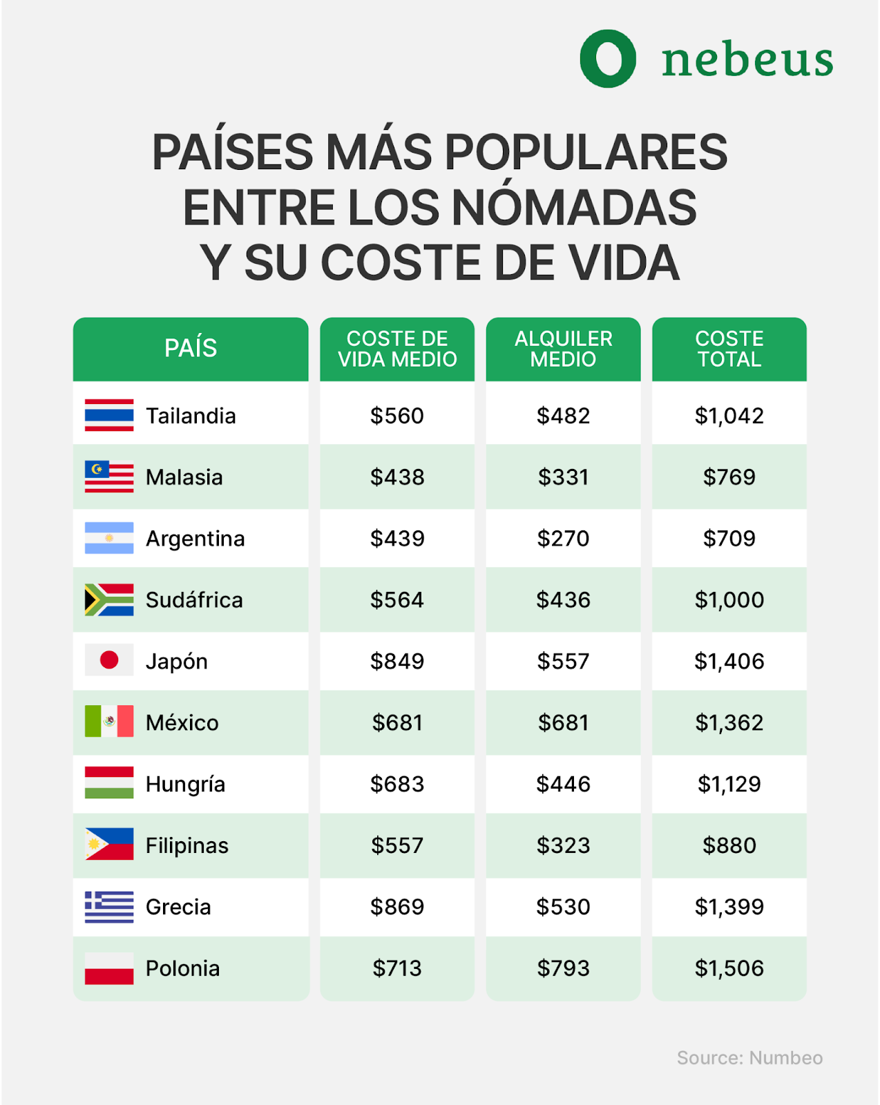 Los pases ms populares entre los nmades digitales por su costo de vida.