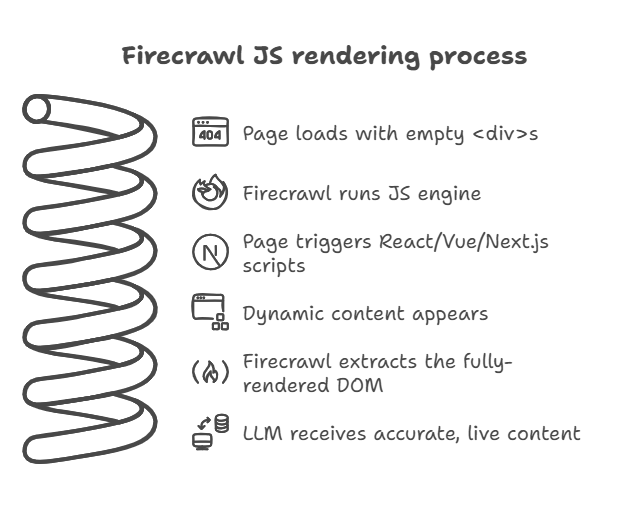 Firecrawl MCP JS rendering process