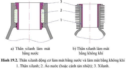 BÀI 19 - THÂN MÁY VÀ CÁC CƠ CẤU CỦA ĐỘNG CƠ ĐỐT TRONG