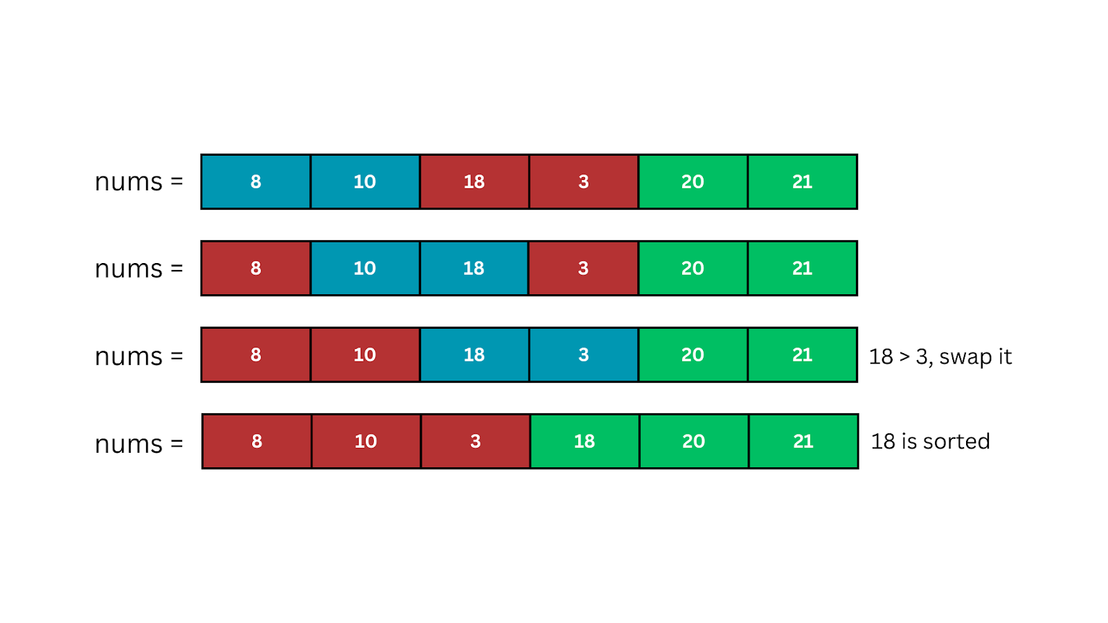 Dry Run of Bubble Sort Algorithm in Python (Iteration 3)