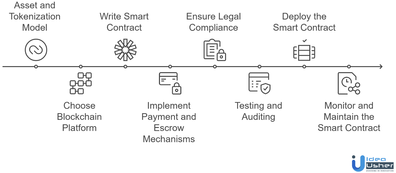Development Steps of Smart Contracts for Asset Tokenization