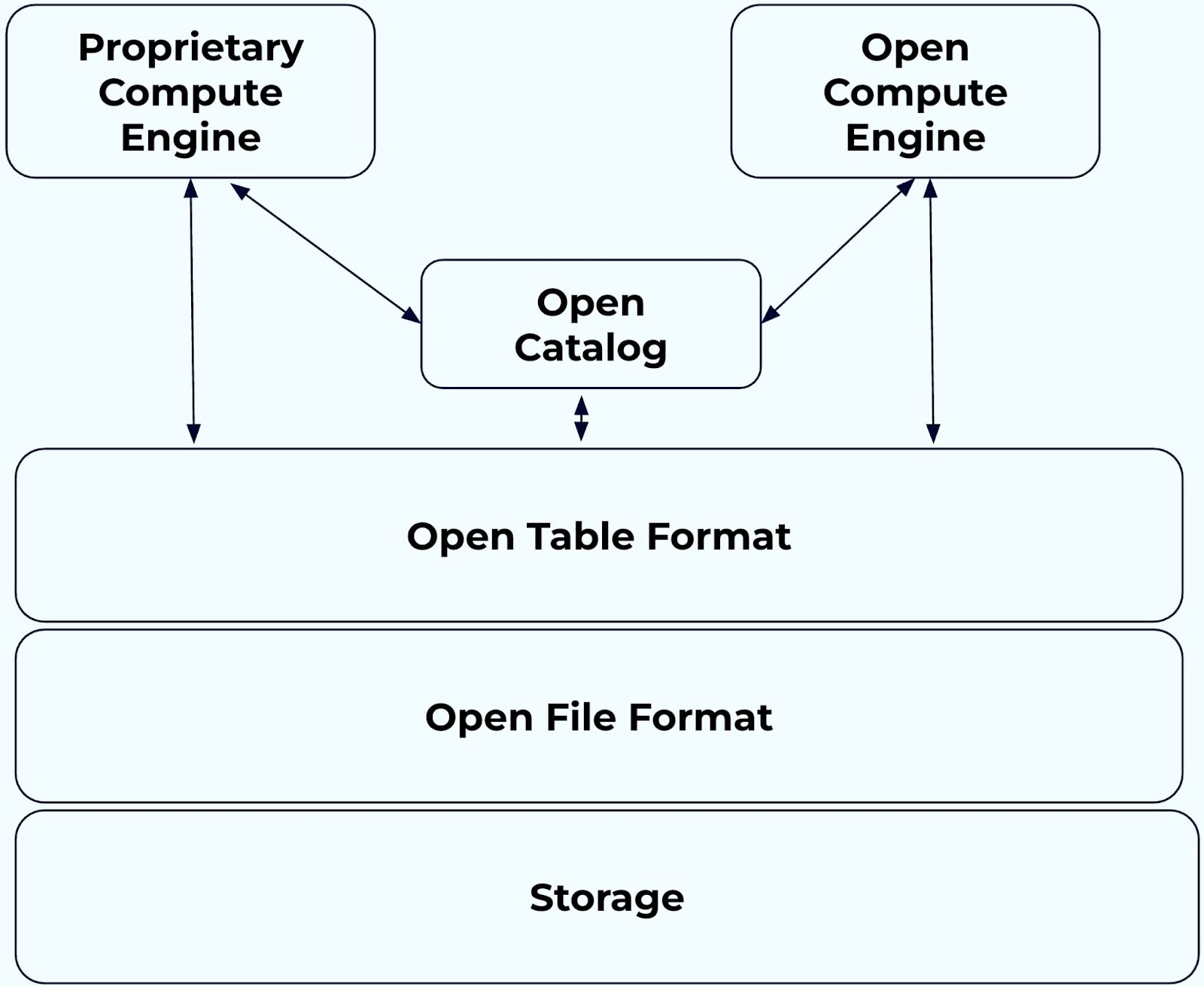 Composable Data Platform Architecture