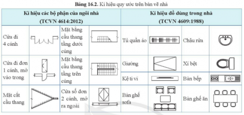 BÀI 16: BẢN VẼ XÂY DỰNGMỞ ĐẦUCH: Quan sát hình 16.1 và cho biết bản vẽ xây dựng đóng vai trò gì trong quá trình xây dựng một ngôi nhà.Gợi ý đáp án: + Biểu diễn các thiết kế một cách trực quan và dễ hiểu+ Tránh những sai sót không mong muốn trong khi xây dựng+ Dựa vào bản vẽ xây dựng ngôi nhà, nhà thầu sẽ lập kế hoạch thi công và gia chủ  có thể kiếm soát được tiến độ công trình chính xác.+ Bản vẽ cũng là cơ sở để nhà thầu cũng như gia chủ có thể ước tính chi phí, ngân sách phù hợp, hạn chế chi phí phát sinh.I. KHÁI NIỆMHình thành kiến thức: Bản vẽ nhà thường bao gồm các bản vẽ nào?Gợi ý đáp án: + Bản vẽ phối cảnh+ Bản vẽ mặt bằng+ Bản vẽ mặt đứng+ Bản vẽ mặt cắtII. CÁC QUY ƯỚC VẼ BẢN VẼ XÂY DỰNG2. Một số kí hiệu quy ước trên bản vẽ nhàHình thành kiến thức: Ngôi nhà em có những đồ dùng gì? Hãy chỉ ra những kí hiệu của đồ dùng đó ở bảng 16.2.Gợi ý đáp án: Học sinh tự nêu những đồ dùng có trong nhà và chỉ kí hiệu trong bảng 16.2 cho các bạn thấy.Ví dụ: Ngôi nhà em có: cửa, bàn ghế, cầu thang, ti vi, tủ quần áo, giường, bệ bếp, bồn rửa bát, bồn cầu...(kí hiệu - bảng 16.2). III. CÁC HÌNH BIỂU DIỄN TRÊN BẢN VẼ XÂY DỰNG1. Bản vẽ mặt bằng tổng thểHình thành kiến thức: Đọc bản vẽ mặt bằng tổng thể hình 16.2 và điền thông tin theo bảng 16.4Gợi ý đáp án: Trình tự đọcNội dung đọcKết quả1. Kích thước+ Kích thước của khu đất+ Kích thước của ngôi nhà sắp xây dựng.+ 60000 x 54000+ 21000 X 13000 2. Vị trí+ Vị trí của ngôi nhà trên khu đất+ Hướng của ngôi nhà+ Ở giữa khu dân cư liền kề và hồ điều hòa.+ Hướng Nam, hướng ra mặt đường giao thông3. Các công trình xung quanh+ Sân + Vườn hoa, cây cảnh+ Cổng ra vào+ Tường bao+ Sân bóng chuyền, sân cầu lông.+ Hồ điều hòa+ 1+ Màu đỏ2. Bản vẽ các hình chiếu của ngôi nhàa. Mặt đứngHình thành kiến thức: Quan sát hình 16.3a và mô tả kiến trúc mặt trước của ngôi nhà cùng các bộ phận của nó.Gợi ý đáp án: Ngôi nhà có hai tầng, có mái ngói, cửa chính ở phía bên trái, phía trước cửa chính có bậc thềm; phía trên cửa chính là cửa ban công. Bên phải là cửa sổ.b. Mặt cắt:Hãy đọc kích thước chiều cao của từng tầng, chiều cao cửa đi và cửa sổ trên hình 16.3bGợi ý đáp án: + Kích thước chiều cao của từng tầng: 3300mm+ Chiều cao cửa đi và cửa sổ: 2100mmc. Mặt bằng:Đọc bản vẽ mặt bằng ở hình 16.3c và điền thông tin theo bảng 16.5Gợi ý đáp án: Trình tự đọcNội dung đọcKết quả1. Hình biểu diễn+ Tên gọi hình chiếu+ Hình chiếu mặt bằng tầng 1 2. Vị trí+ Kích thước chung của ngôi nhà+ Kích thước của từng phòng + 10800 x 7000+ Phòng khách: 4500 x 3800+ Bếp + phòng ăn: 4200 x 3500+ Phòng kho: 2700 x 1500+ Phòng WC: 2700 x 1100+ Phòng ngủ: 4500 x 25003. Cách bố trí các phòng+ Số phòng+ Công năng của từng phòng + 5 + Phòng khách : tiếp khách; + Bếp + phòng ăn: nấu nướng + ăn uống+ Phòng kho: chứa đồ+ Phòng WC: tắm giặt + vệ sinh+ Phòng ngủ: nghỉ ngơi + ngủ nghỉ.4. Các bộ phận của ngôi nhà+ Số cửa đi, cửa thông phòng, cửa sổ+ Kích thước của từng cửa+ Loại cửa được sử dụng + Số cửa:1 cửa chính: rộng 1600mm1 cửa phòng ngủ: rộng 800 mm1 của phòng vệ sinh: rộng 700 mm1 cửa phòng kho: rộng 800 mm4 cửa sổ: cửa sổ phòng khách: rộng 660 mm; phòng ngủ: 1300 mm; phòng bếp: 920 mm; phòng ăn: 1300 mm.5. Bài trí vật dụng trong phòng+ Phòng khách, phòng ngủ, phòng bếp, phòng vệ sinh+ Phòng khách:  bộ ghế sofa; cây cảnh; kệ tivi+ Phòng ngủ: giường, tủ quần áo+ Phòng bếp: bàn ăn; bệ bếp; bếp gas+ Phòng vệ sinh: xí bệt, bồn rửa mặt+ Phòng kho BÀI 16: BẢN VẼ XÂY DỰNG