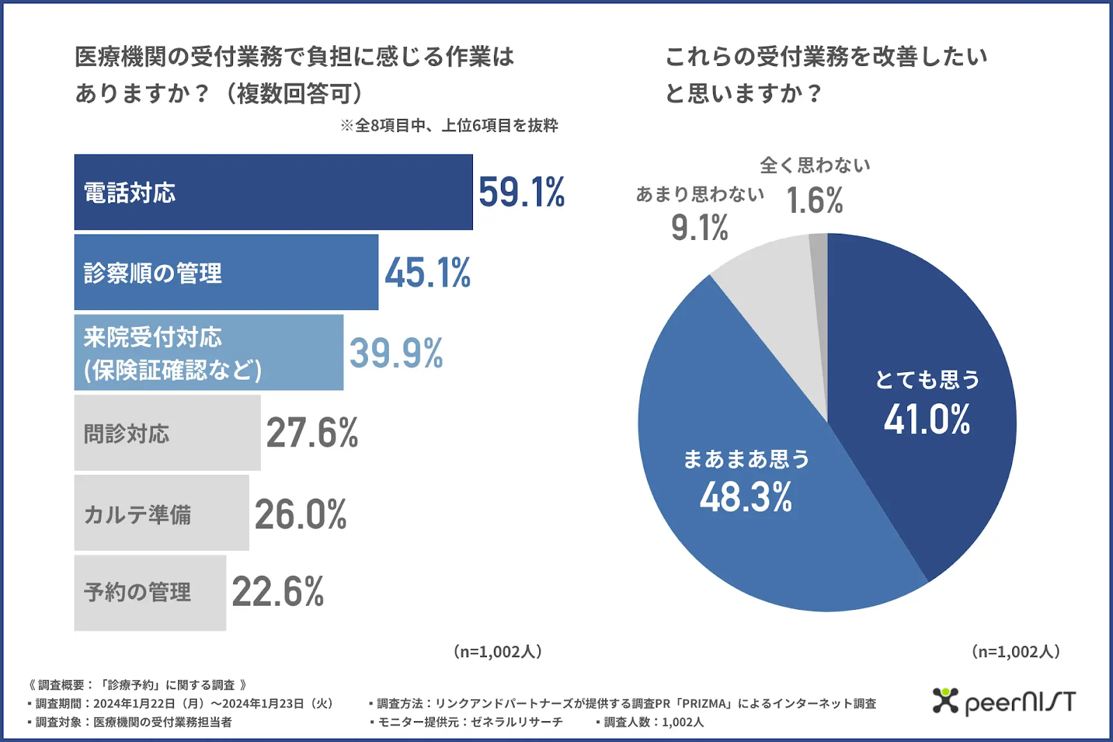 医療機関の受付業務で負担に感じる作業やその業務を改善したいと思うかに関するアンケート結果