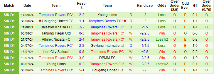 Thống kê phong độ 10 trận đấu gần nhất của Tampines Rovers