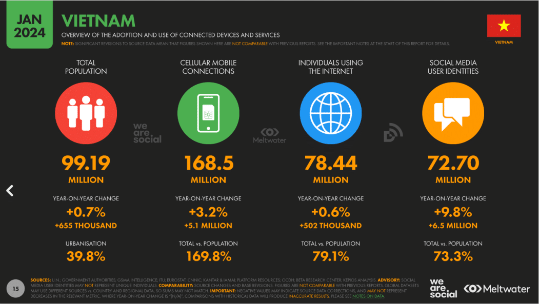 Báo cáo thực trạng Digital Marketing Việt Nam 2024