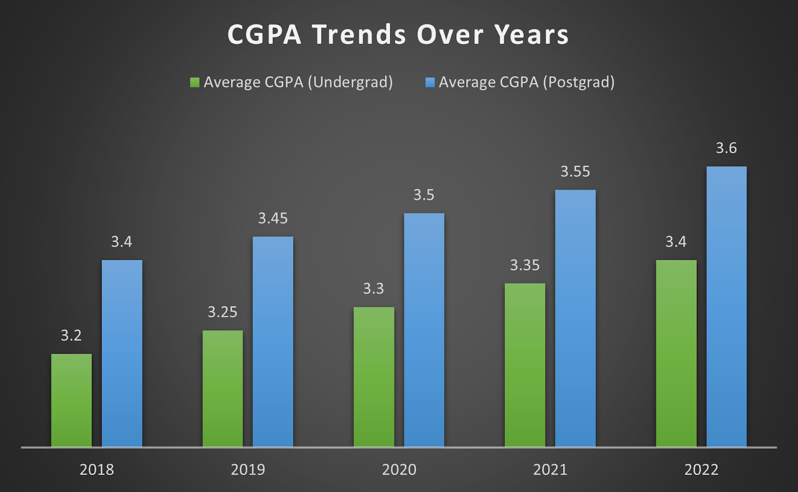 CGPA trend  graph