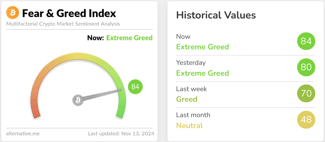 Screenshot of crypto fear and greed index for november 13 2024