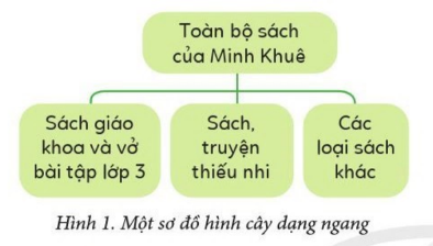 BÀI 2: SƠ ĐỒ HÌNH CÂY