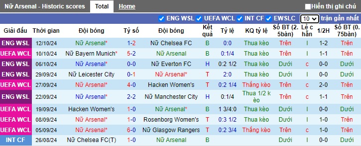 Thống kê phong độ 10 trận đấu gần nhất của Nữ Arsenal