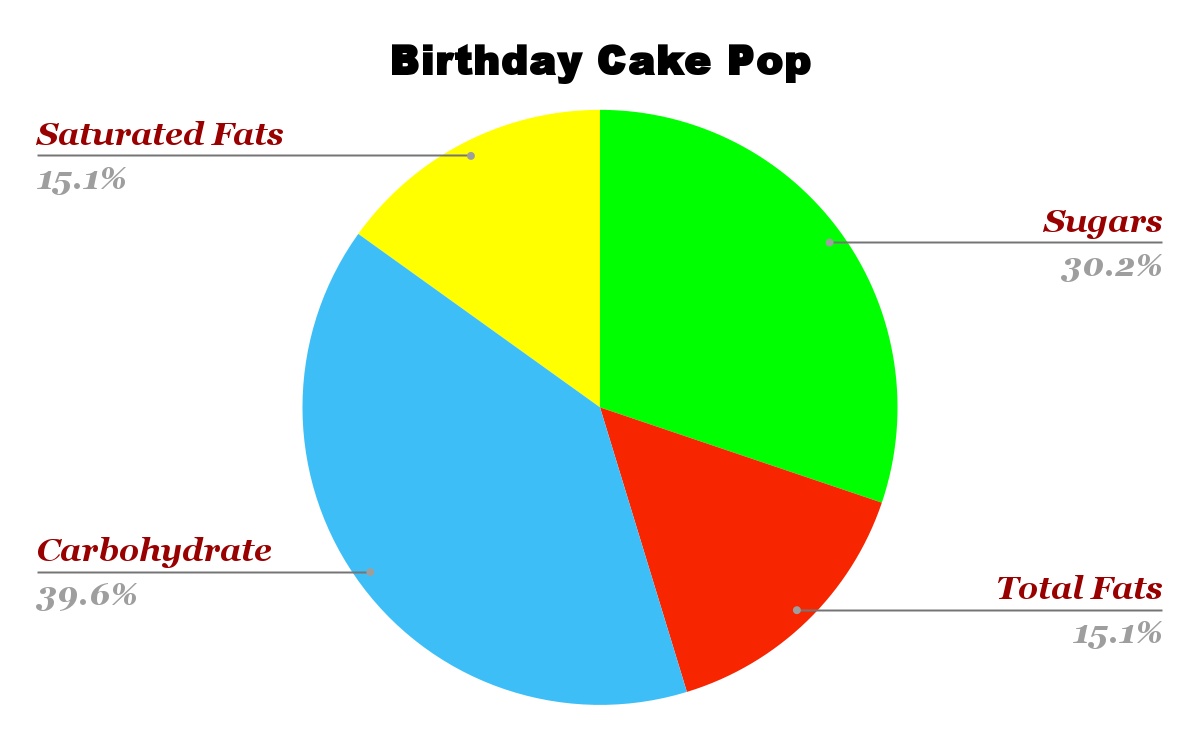 Starbucks Birthday Cake Pop Nutrition Chart