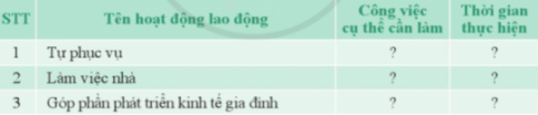 CHỦ ĐỀ 6. TỰ LÀM CHỦ GIA ĐÌNHTham gia lao động trong gia đình1. Quản lí đồ dùng cá nhânCâu 1: Chia sẻ cách sắp xếp và quản lí những đồ dùng cá nhân.Đáp án chuẩn: HS tự thực hiện.Câu 2: Thảo luận cách quản lí đồ dùng cá nhân hiệu quả.Đáp án chuẩn: Phân loại và sắp xếp đồ dùng cá nhân theo từng nhóm nhất định.Câu 3: Trao đổi về ý nghĩa của thói quen ngăn nắp, gọn gàng, sạch sẽ ở gia đình.Đáp án chuẩn: Tiết kiệm thời gian dọn dẹp, giữ nhà cửa gọn gàng ngăn nắp 2. Thói quen ngăn nắp, gọn gàng, sạch sẽ ở gia đìnhCâu 1: Chia sẻ những thói quen ngăn nắp, gọn gàng, sạch sẽ em đã thực hiện ở gia đình.Đáp án chuẩn: Dọn dẹp nhà cửa hằng ngày và sắp xếp đồ dùng cá nhân ngăn nắp, gọn gàng.Câu 2: Chỉ ra những việc em làm chưa thường xuyên thực hiện, lí do chưa thực hiện và chia sẻ cách khắc phục.Đáp án chuẩn: Hành vi chưa thường xuyên thực hiện: sắp xếp bàn học gọn gàng, sạch sẽ.Lí do: sự lười biếng của bản thân.Cách khắc phục: Tự giác sắp xếp bàn học sau khi học xong.3. Rèn luyện thói quen ngăn nắp, gọn gàng, sạch sẽCâu 1: Xây dựng kế hoạch rèn luyện thói quen ngăn nắp, gọn gàng, sạch sẽ.Đáp án chuẩn: Những việc rèn luyệnThời gian thực hiệnNguyên tắc thực hiệnDọn dẹp bàn học15 phút - Sắp xếp sách vở khoa học, đúng nơi đúng chỗ.- Thực hiện công việc mỗi ngày.Quét nhà30 phút - Quét nhà từ trong ra ngoài.- Thực hiện công việc mỗi ngày.Câu 2: Thực hiện kế hoạch rèn luyện thói quen ngăn nắp, gọn gàng, sạch sẽ.Đáp án chuẩn: HS tự thực hiện.Câu 3: Chia sẻ kết quả thực hiện rèn luyện thói quen ngăn nắp, gọn gàng, sạch sẽ ở gia đình.Đáp án chuẩn: Thời gian tìm sách vở, đồ dùng học tập được rút ngắn4. Tìm hiểu các hoạt động lao động trong gia đìnhCâu 1: Nêu những hoạt động lao động trong gia đình.Đáp án chuẩn: Giặt quần áo, đi chợ, nấu cơm, dọn dẹp nhà cửa, rửa bát, bán hàng, trồng rauCâu 2: Chia sẻ với các bạn:Những hoạt động lao động ở gia đình em.Những người tham gia các hoạt động lao động.Những hoạt động lao động em đã từng tham gia.Đáp án chuẩn: - Giặt quần áo, đi chợ: mẹ, chị gái, em- Nấu cơm, dọn dẹp nhà cửa, rửa bát: bố, chị gái, em5. Trách nhiệm của em trong gia đìnhCâu 1: Em có đồng ý với cách ứng xử của Nam không? Vì sao?Đáp án chuẩn: Không vì bạn chỉ đang lấy lí do cho sự lười biếng của mình.Câu 2: Chia sẻ quan điểm của em về trách nhiệm của bản thân đối với công việc chung trong gia đình.Đáp án chuẩn: Mỗi thành viên đều phải có trách nhiệm đối với công việc chung trong gia đình 6. Xây dựng và thực hiện kế hoạch lao động trong gia đìnhCâu 1: Xây dựng và thực hiện kế hoạch lao động tại gia đình.Đáp án chuẩn: STTTên hoạt động lao độngCông việc cụ thể cần làmThời gian thực hiện1Tự phục vụĐi chợHằng ngày2Làm việc nhàDọn dẹp nhà cửaHằng ngày3Góp phần phát triển kinh tế gia đìnhBán hàngQuanh nămCâu 2: Chia sẻ kết quả thực hiện lao động tại gia đình của em.Đáp án chuẩn: HS tự thực hiện.Ứng xử với các thành viên trong gia đình1. Cách chăm sóc người thân bị mệt, ốmCâu 1: Trao đổi những biểu hiện của người thân khi mệt, ốm.Đáp án chuẩn: Mệt mỏi, ít nói, có các dấu hiệu như đau đầu, chóng mặt, đổ mồ hôi lạnh,…Câu 2: Thảo luận về cách chăm sóc của em đối với người thân bị mệt, ốm.Đáp án chuẩn: Hỏi han, kiểm tra sức khoẻ cơ bản, xoa bóp cơ thể 2. Rèn luyện kĩ năng chăm sóc ngời thân bị mệt, ốmCâu 1: Thảo luận, đóng vai xử lí tình huốngĐáp án chuẩn: Tình huống 1: Đỡ mẹ nghỉ ngơi, hỏi mẹ xem có thể uống thuốc gì Tình huống 2: Yêu cầu em ngồi nghỉ ngơi một lát cho ráo mồ hôi rồi mới tắmCâu 2: Chia sẻ những điều em học được sau khi đóng vai xử lí tình huống.Đáp án chuẩn: Cần phải biết quan tâm, lưu ý đến tình trạng sức khoẻ của người thân.Câu 3: Thực hiện việc chăm sóc người thân bị mệt, ốm.Đáp án chuẩn: HS tự thực hiện.3. Lắng nghe tích cực trong gia đìnhCâu 1: Dự đoán về cách ứng xử của Ngọc với bố trong tình huống sau:Đáp án chuẩn: Dừng xem ti vi yêu thích và vào phòng dọn dẹp.Câu 2: Theo dõi cách ứng xử của Ngọc dưới đây và nêu những biểu hiện của lắng nghe tích cực.Đáp án chuẩn: Lắng nghe góp ý của bố và sẵn sàng thực hiệnCâu 3: Chia sẻ cảm xúc của em khi được người thân trong gia đình lắng nghe.Đáp án chuẩn: Thoải mái, vui vẻ, nhẹ nhõm.Câu 4: Thảo luận:  Làm thế nào để thể hiện sự lắng nghe tích cực khi tiếp nhận sự góp ý của các thành viên trong gia đình.