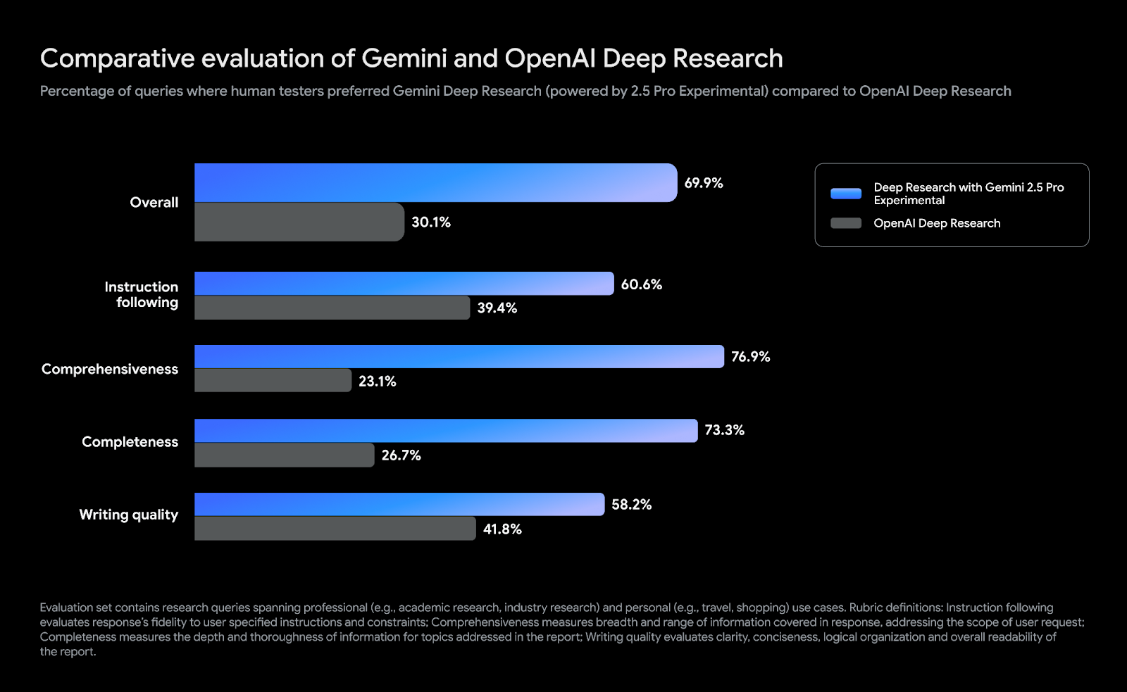 Comparative Evaluation of Gemini and OpenAI Deep Research. Source: Ars Technica 
