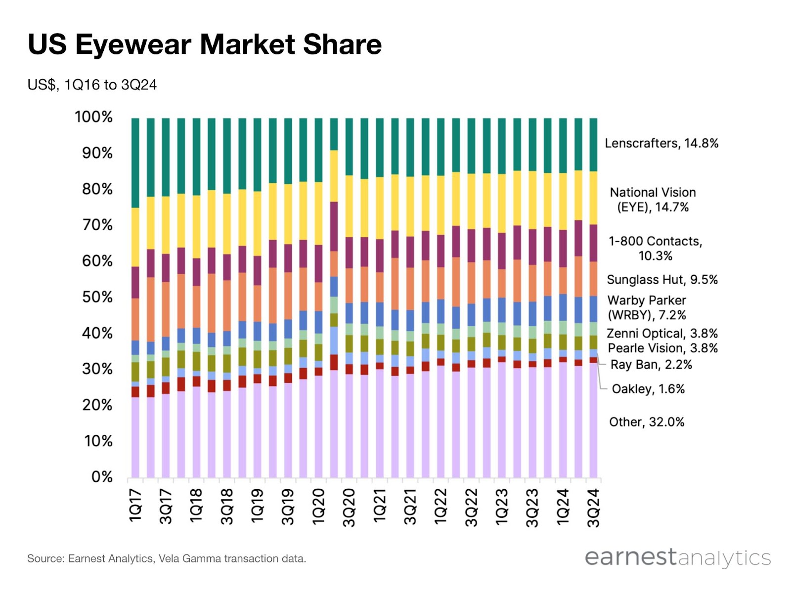 US eyewear market share chart