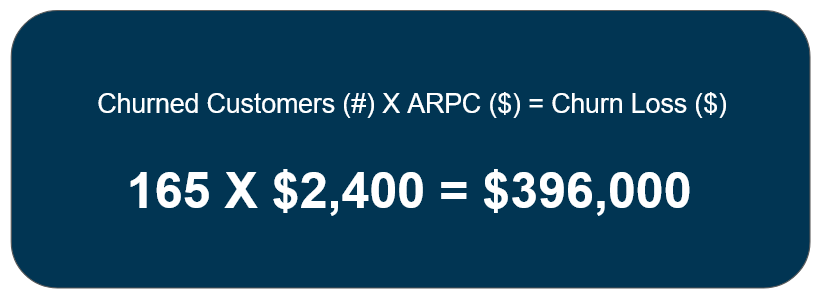 Annual churn loss per 500 customers due to customers facing a negative experience