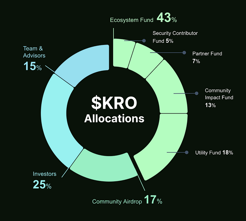 Bedah Kripto Kroma ($Kro)