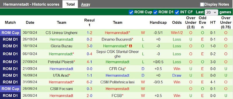 Thống kê phong độ 10 trận đấu gần nhất của Hermannstadt