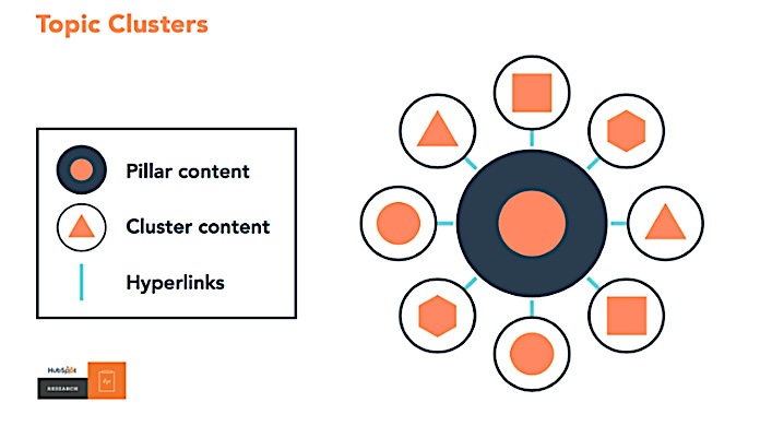 Employ Topic Clusters to Increase Content Visibility