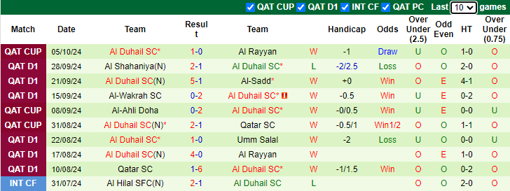 Phong độ của Al Duhail SC